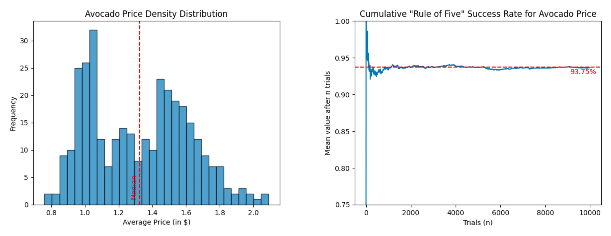 Avocado price density distribution and cumulative success rate