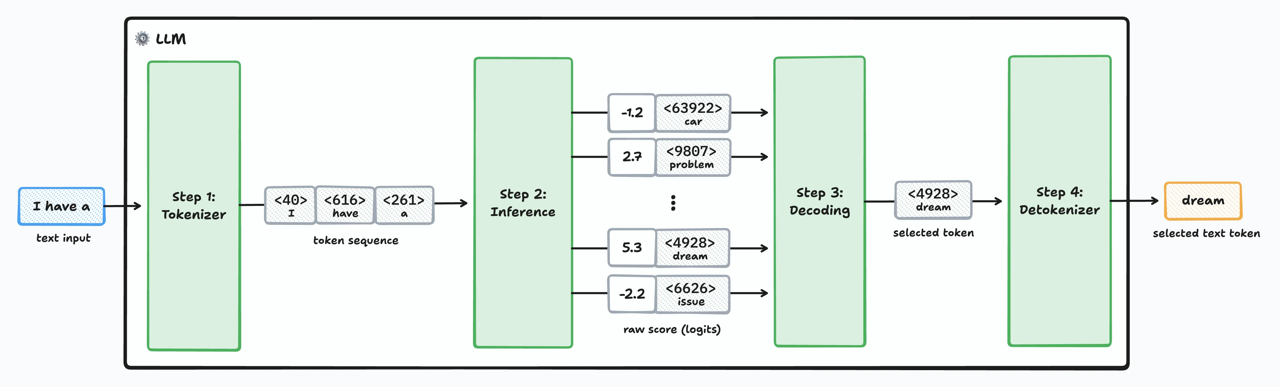Four-stage LLM pipeline diagram showing tokenization of "I have a" into tokens, inference producing logits for vocabulary tokens, decoding selecting "dream" token, and detokenization converting back to text