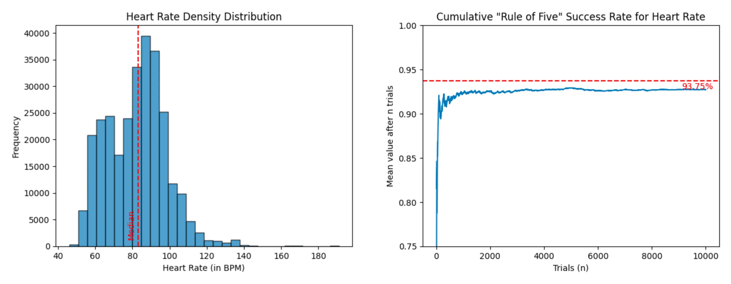 Heart rate price density distribution and cumulative success rate