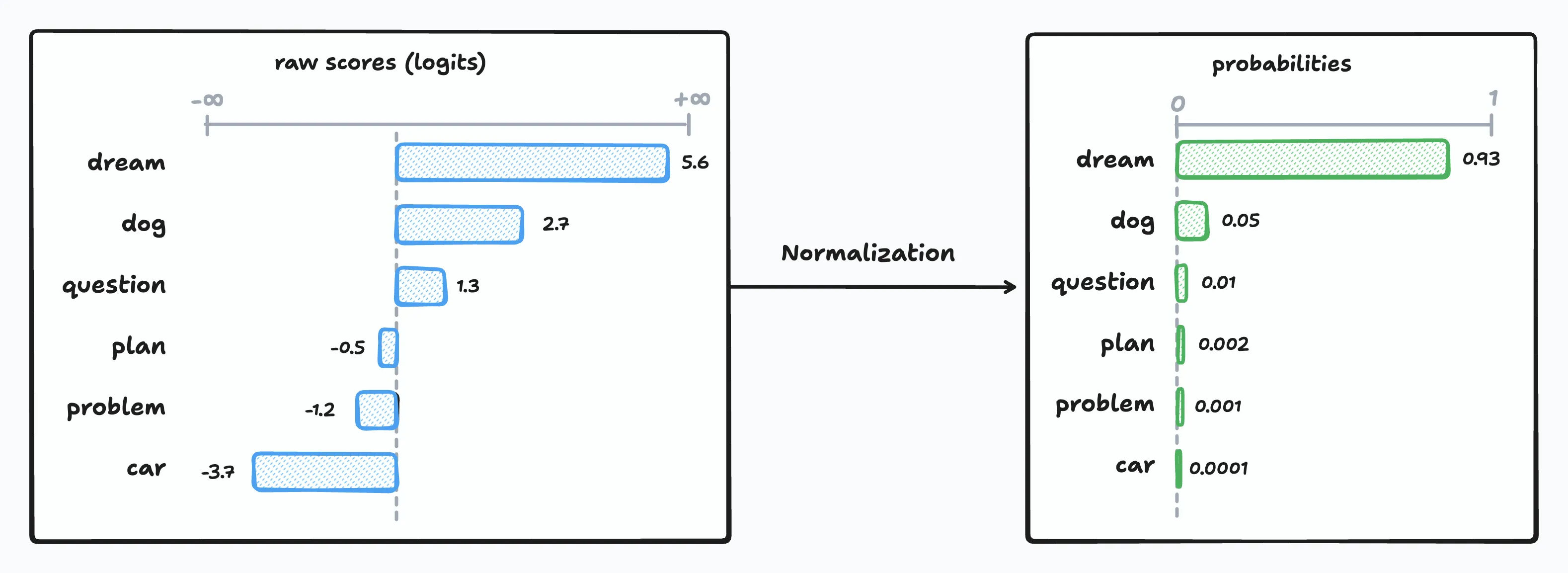 Diagram showing the conversion process from raw logit scores to probability distributions using normalization functions