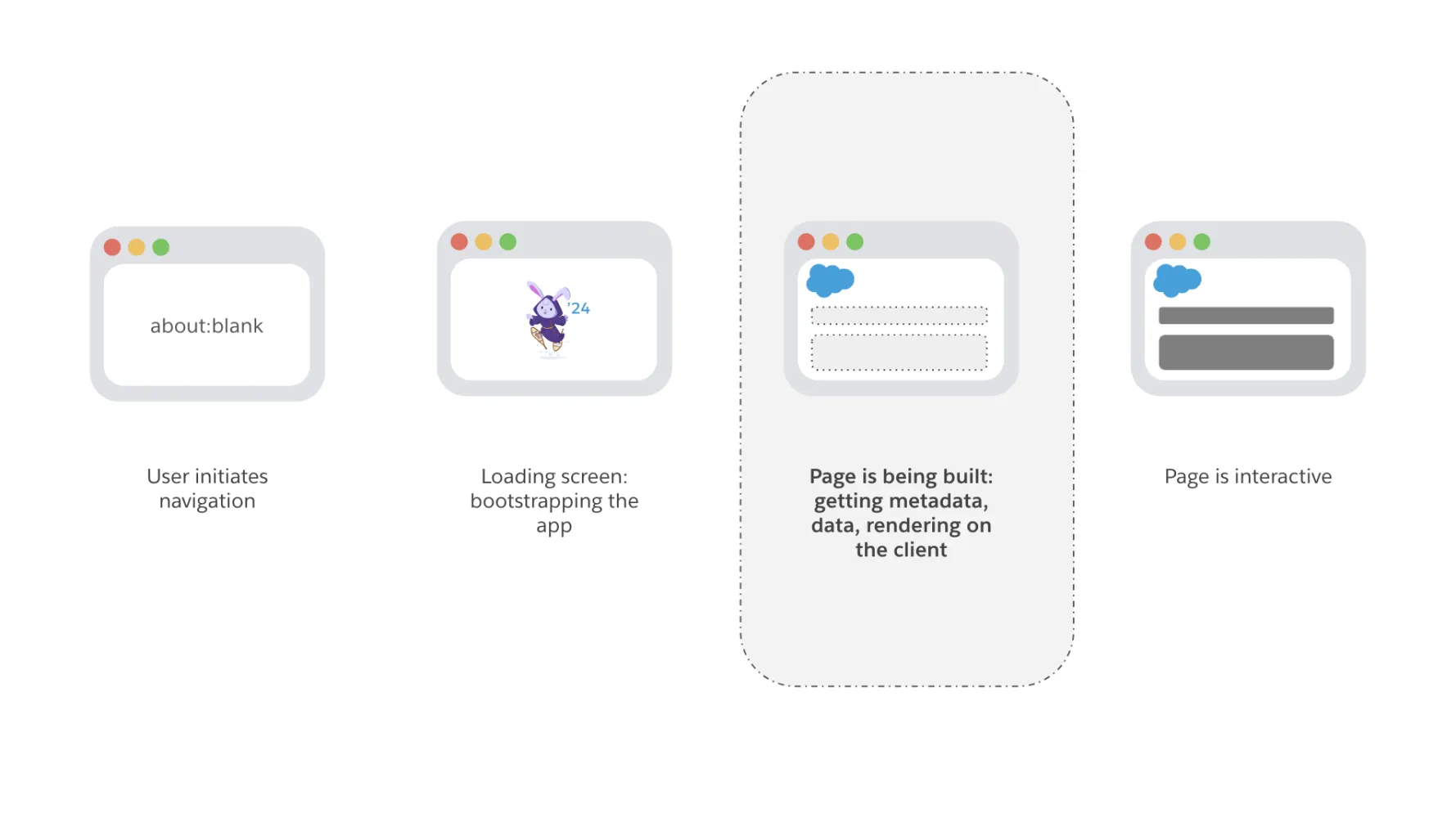 Key milestones in the Lightning Experience page creation from the user’s point of view, focusing on data delivery