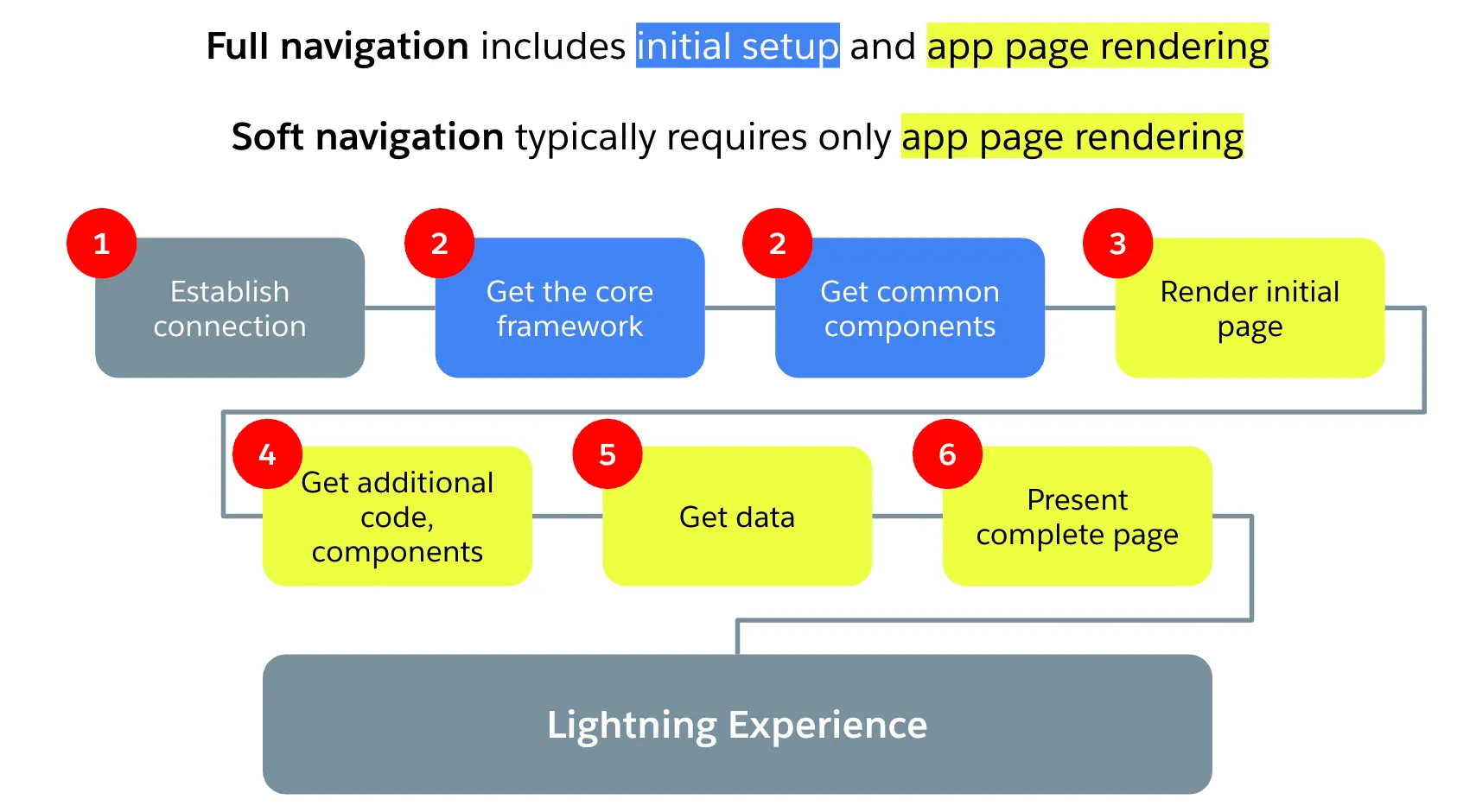 The diagram that highlights the difference between full and soft navigation. Full navigation includes steps 1 to 6 from the list above and the soft navigation is steps 3 to 6 from the same list