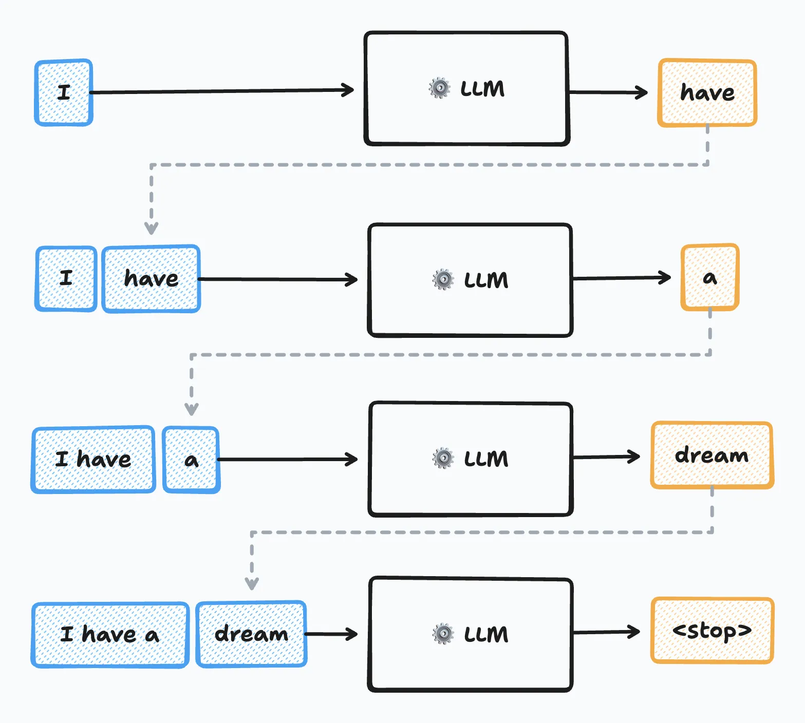 Diagram showing autoregressive text generation where LLM progressively builds "I have a dream" one token at a time, with each step using previously generated tokens as input context