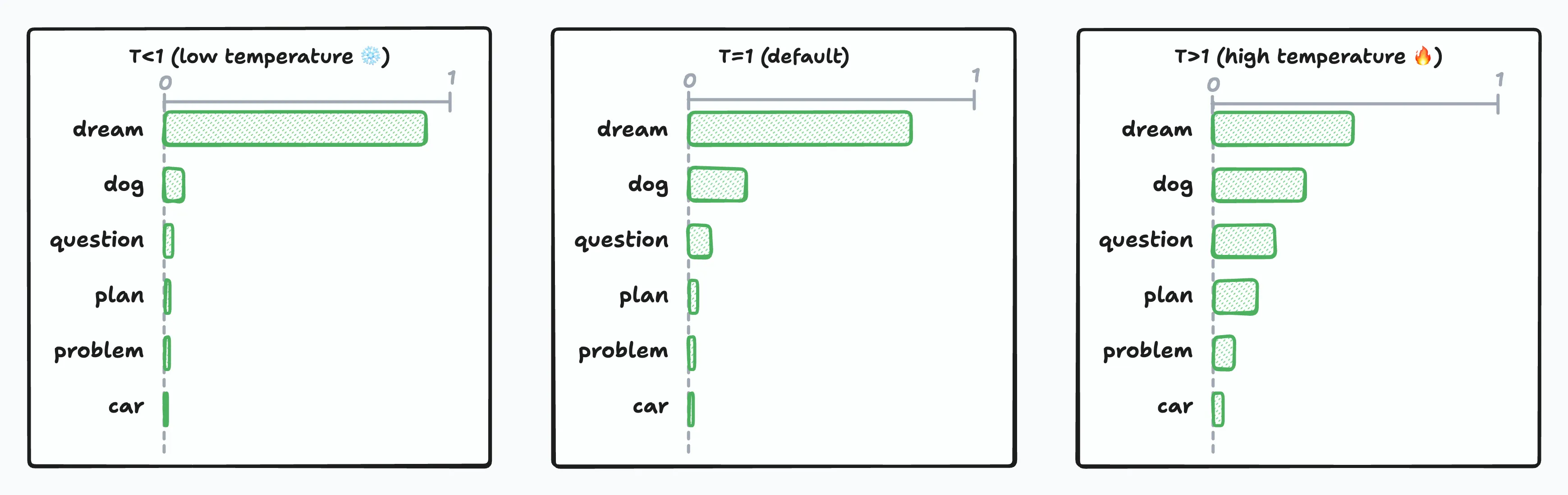 Visual comparison showing how different temperature values affect probability distributions - low temperature creates sharp peaks, high temperature flattens the distribution