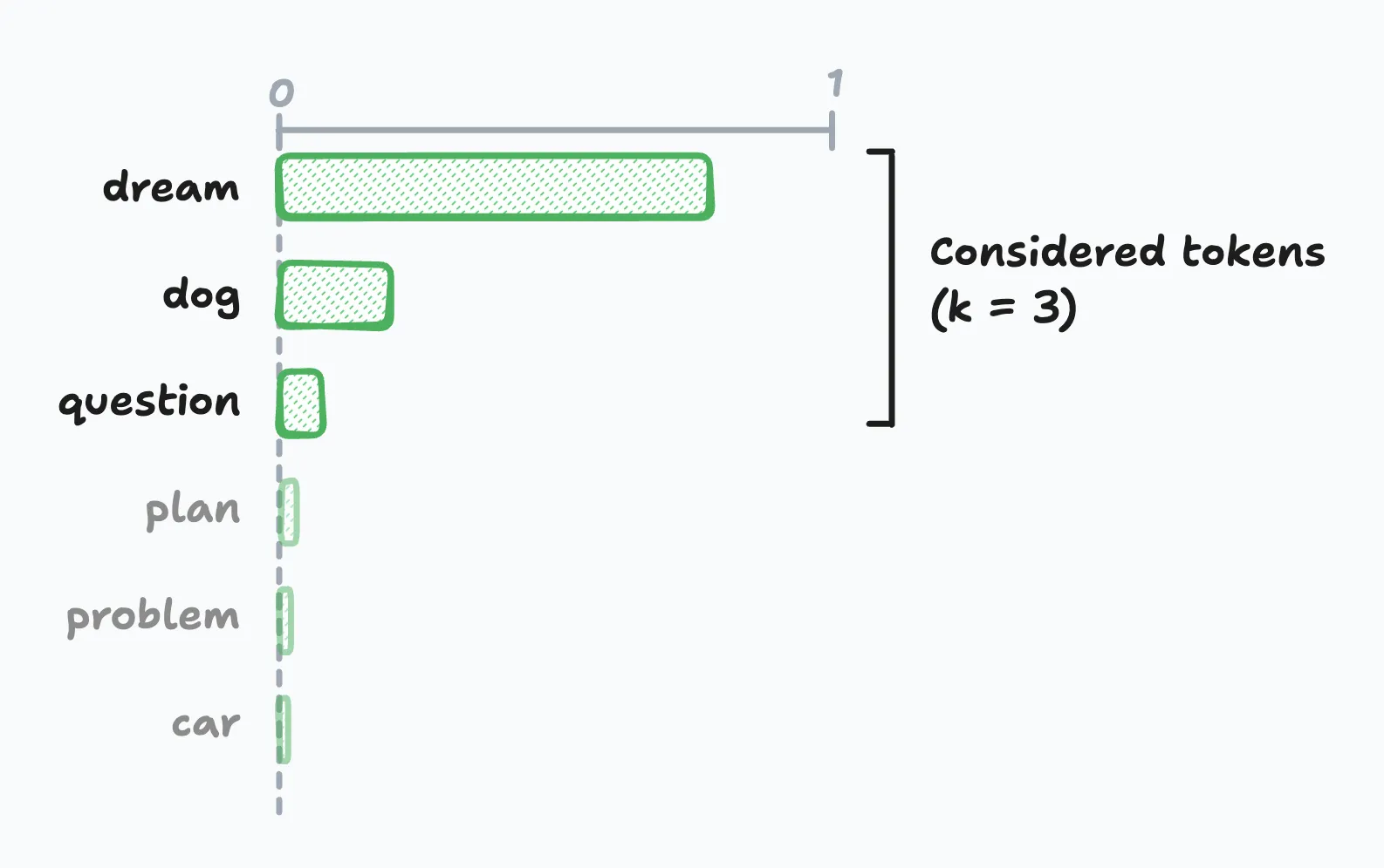 Illustration of top-k sampling showing how only the K most probable tokens are considered while the rest are eliminated from selection