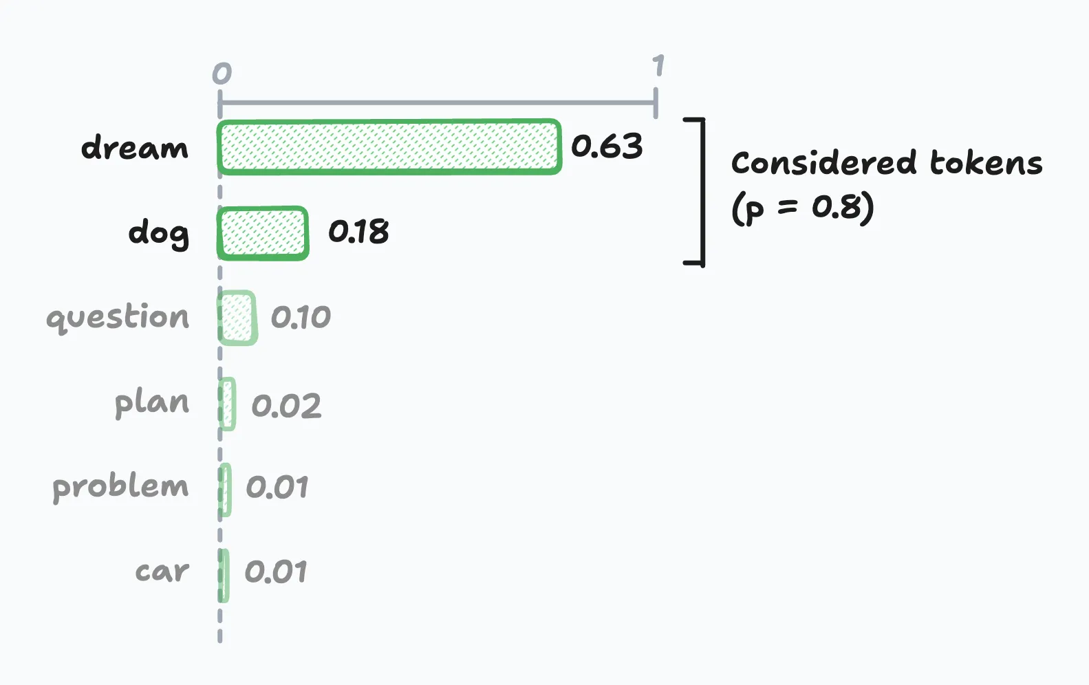 Diagram demonstrating top-p sampling where tokens are selected until their cumulative probability reaches the threshold, adapting to different probability distributions