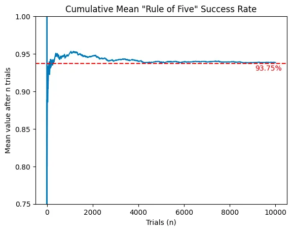 Uniform Rule of Five success rate